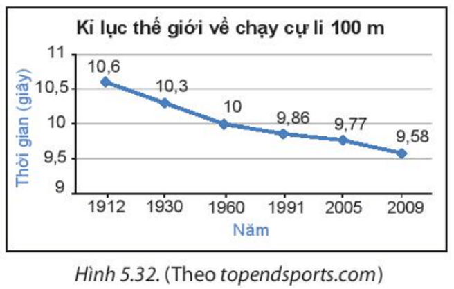 Biểu đồ đoạn thẳng| Toán 7 chương trình mới