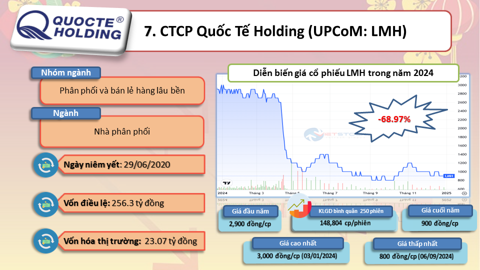 Top 10 cổ phiếu giảm mạnh nhất năm 2024