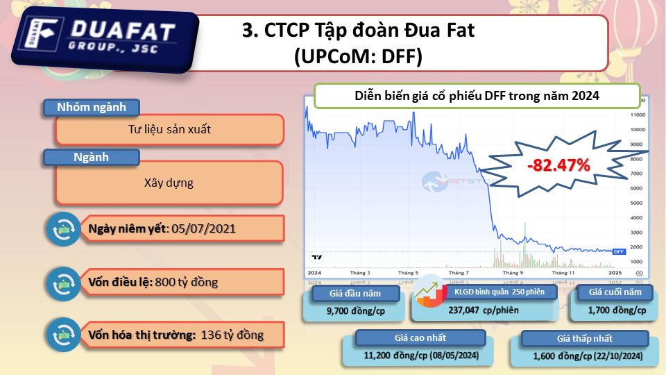 Top 10 cổ phiếu giảm mạnh nhất năm 2024