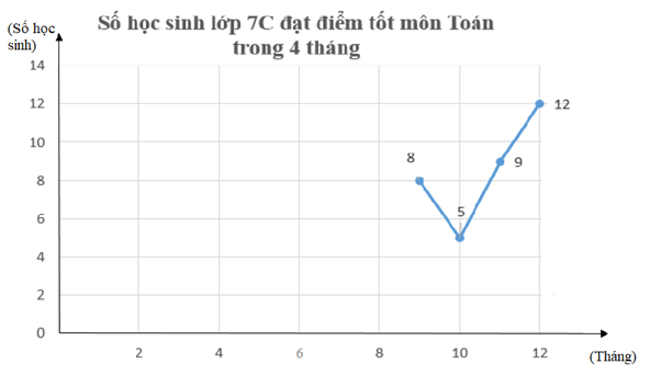 Biểu đồ đoạn thẳng| Toán 7 chương trình mới