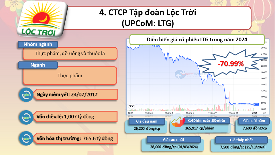 Top 10 cổ phiếu giảm mạnh nhất năm 2024