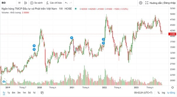 Tổng quan về cổ phiếu BID - Liệu có hấp dẫn để đầu tư không?