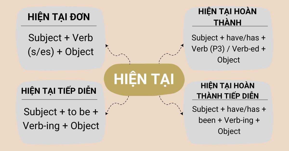 Cách chia động từ trong tiếng Anh theo thì và dạng