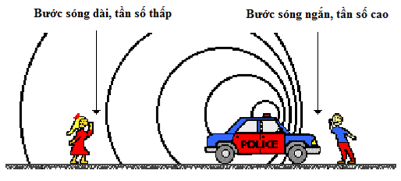 Hiệu ứng Doppler: Khái niệm, Nguyên lý và Ứng dụng thực tiễn