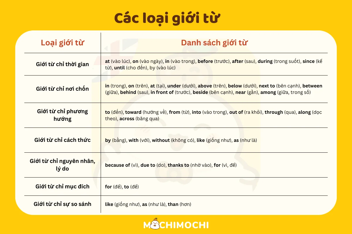 Các loại giới từ trong tiếng Anh: Cách sử dụng và bài tập