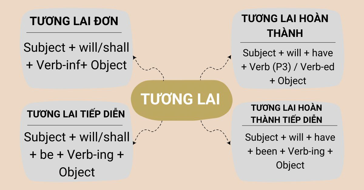 Cách chia động từ trong tiếng Anh theo thì và dạng