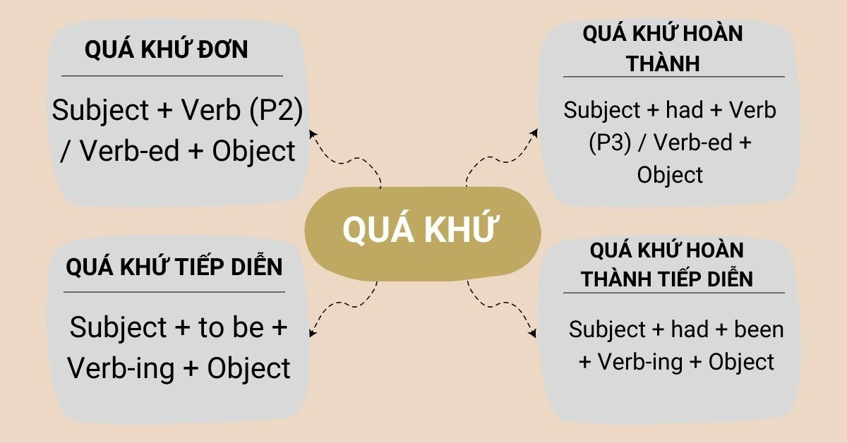 Cách chia động từ trong tiếng Anh theo thì và dạng