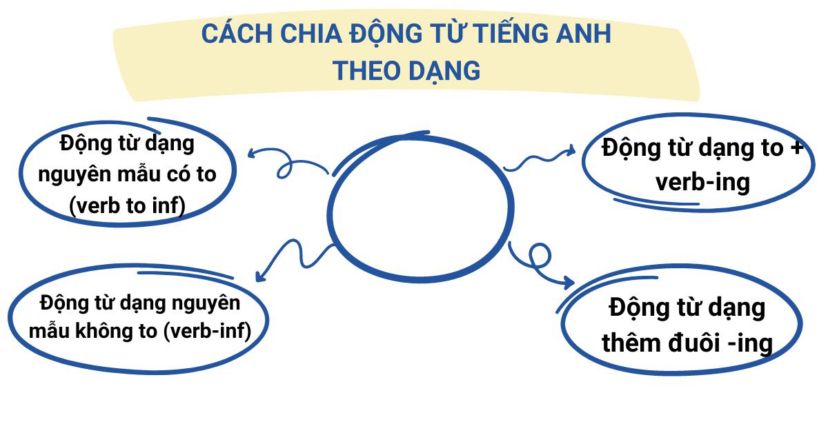 Cách chia động từ trong tiếng Anh theo thì và dạng