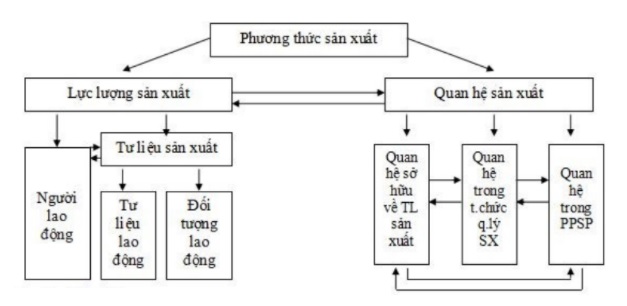 Phương thức sản xuất là gì? Top 5 phương thức sản xuất phổ biến hiện nay