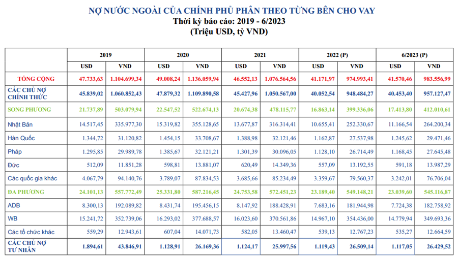 Nợ nước ngoài nhích tăng, điểm danh những chủ nợ lớn nhất Việt Nam - Nhịp sống kinh tế Việt Nam & Thế giới