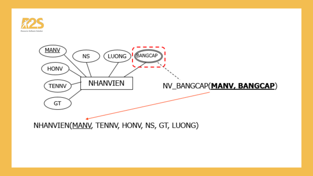 Mô hình dữ liệu quan hệ - R2S Academy