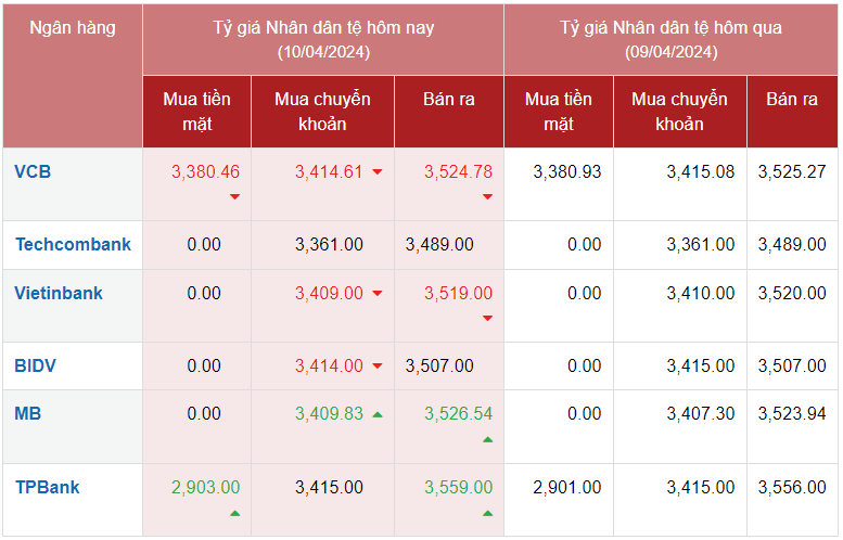 Giá Nhân dân tệ Vietcombank giảm; CNY TPBank và MB cùng tăng giá bán