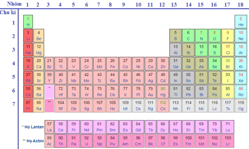 Bảng tuần hoàn nguyên tố hóa học: Cách đọc và mẹo ghi nhớ