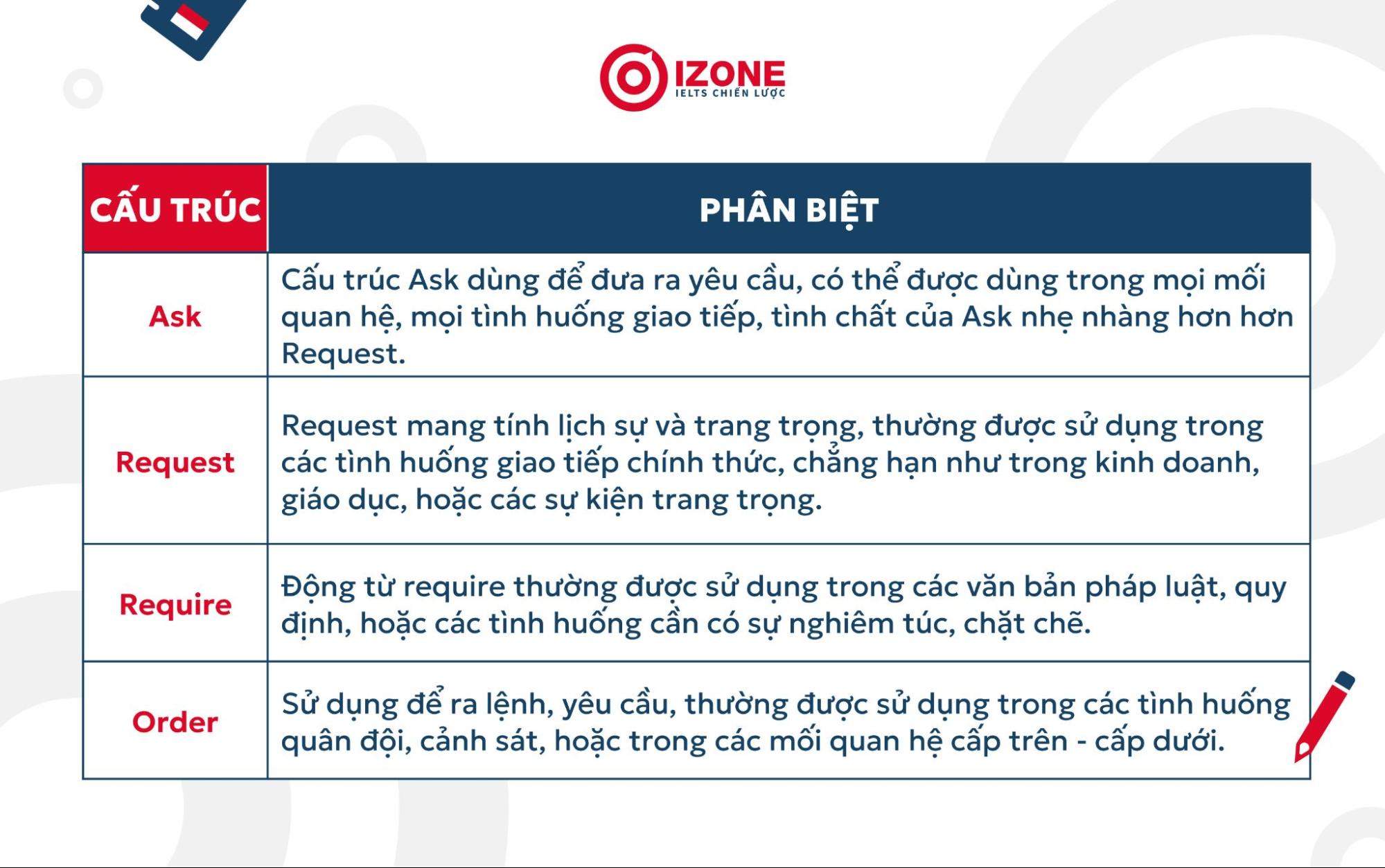 Request là gì? Tổng hợp cấu trúc, cách dùng chuẩn và bài tập