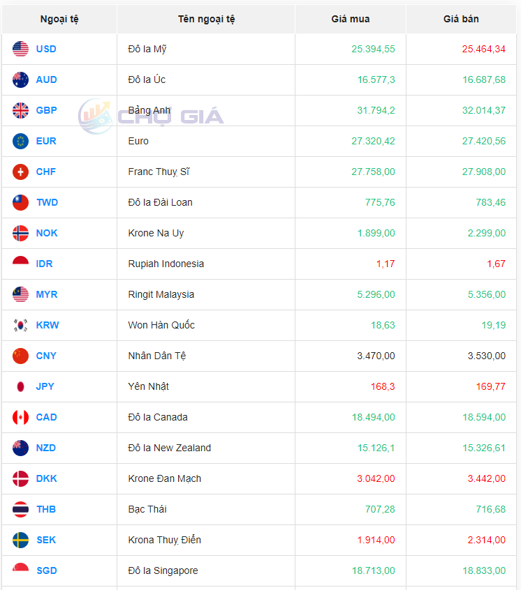 Giá Nhân dân tệ Vietcombank giảm; CNY TPBank và MB cùng tăng giá bán