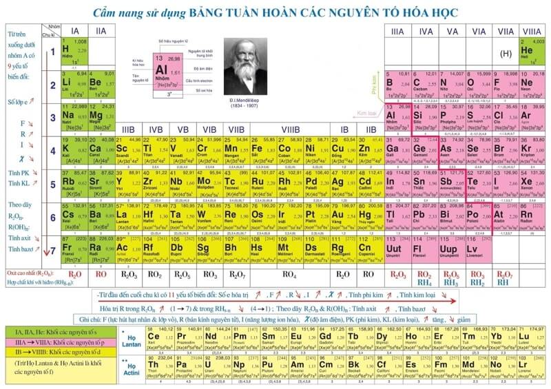 Bảng tuần hoàn nguyên tố hóa học: Cách đọc và mẹo ghi nhớ