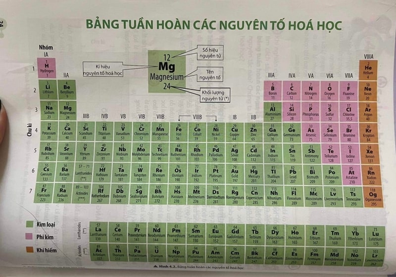 Bảng tuần hoàn nguyên tố hóa học: Cách đọc và mẹo ghi nhớ