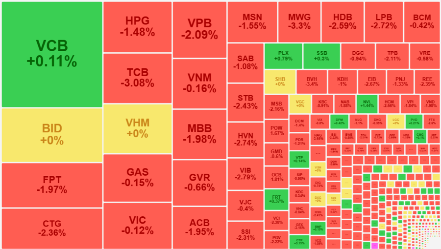 Bán tháo dữ dội, VN-Index giảm mạnh nhất 5 tháng, khối ngoại bán ròng hơn 760 tỷ - Nhịp sống kinh tế Việt Nam & Thế giới