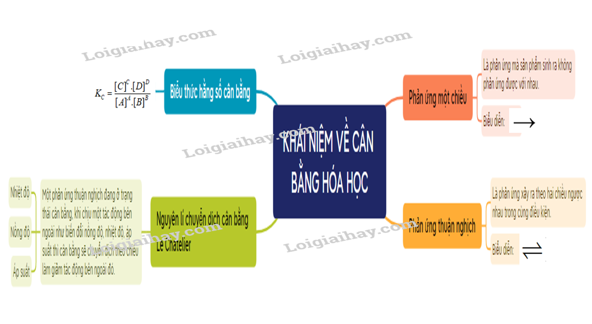 Lý thuyết Khái niệm về cân bằng hóa học - Hóa học 11 - Kết nối tri thức </>