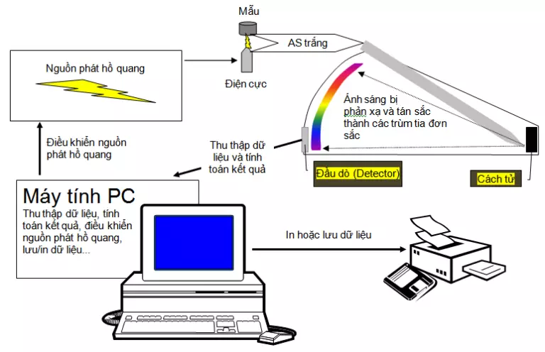 Cấu tạo của máy quang phổ