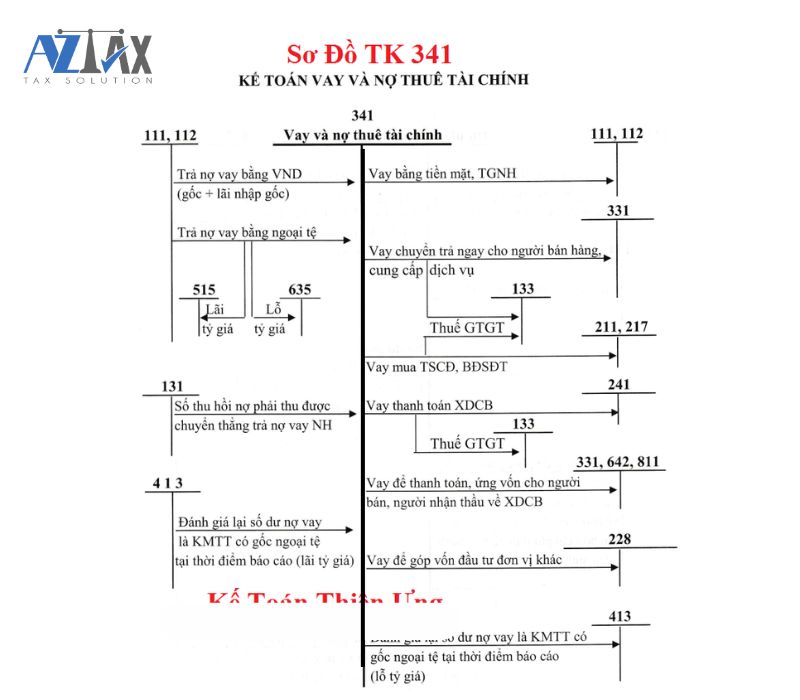 Tài khoản 341 - Vay và nợ thuê tài chính theo thông tư 200