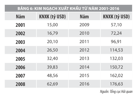 Chuyển dịch cơ cấu ngành kinh tế của Việt Nam: Thành tựu và kiến nghị