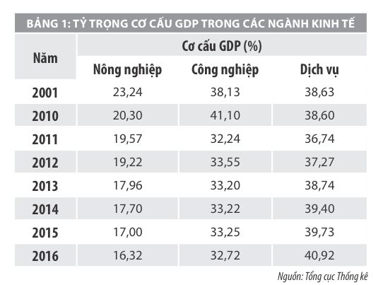 Chuyển dịch cơ cấu ngành kinh tế của Việt Nam: Thành tựu và kiến nghị