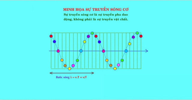 Sóng cơ truyền được trong môi trường nào - kiến thức cần nắm vững