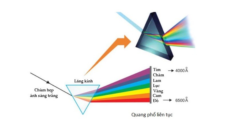 GIẢI ĐÁP: Quang phổ liên tục là gì? Phụ thuộc vào những yếu tố nào?