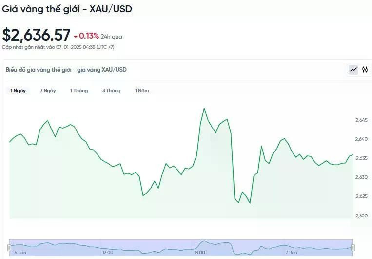 Giá vàng hôm nay 7/1/2025: Quay đầu giảm