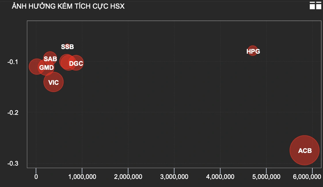 ACB mất hơn 1.000 tỷ đồng vốn hóa sau khi bị tung tin lãnh đạo đánh bài